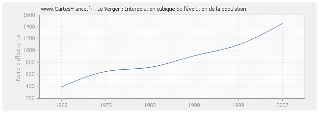Le Verger : Interpolation cubique de l'évolution de la population